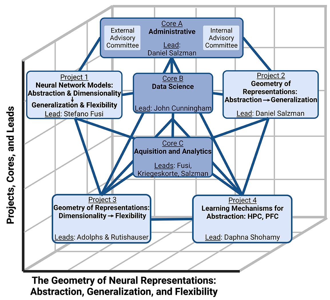 Organizational chart for the U19 "Geometry of Neural Representations: Abstraction, Generalization, Flexibility"