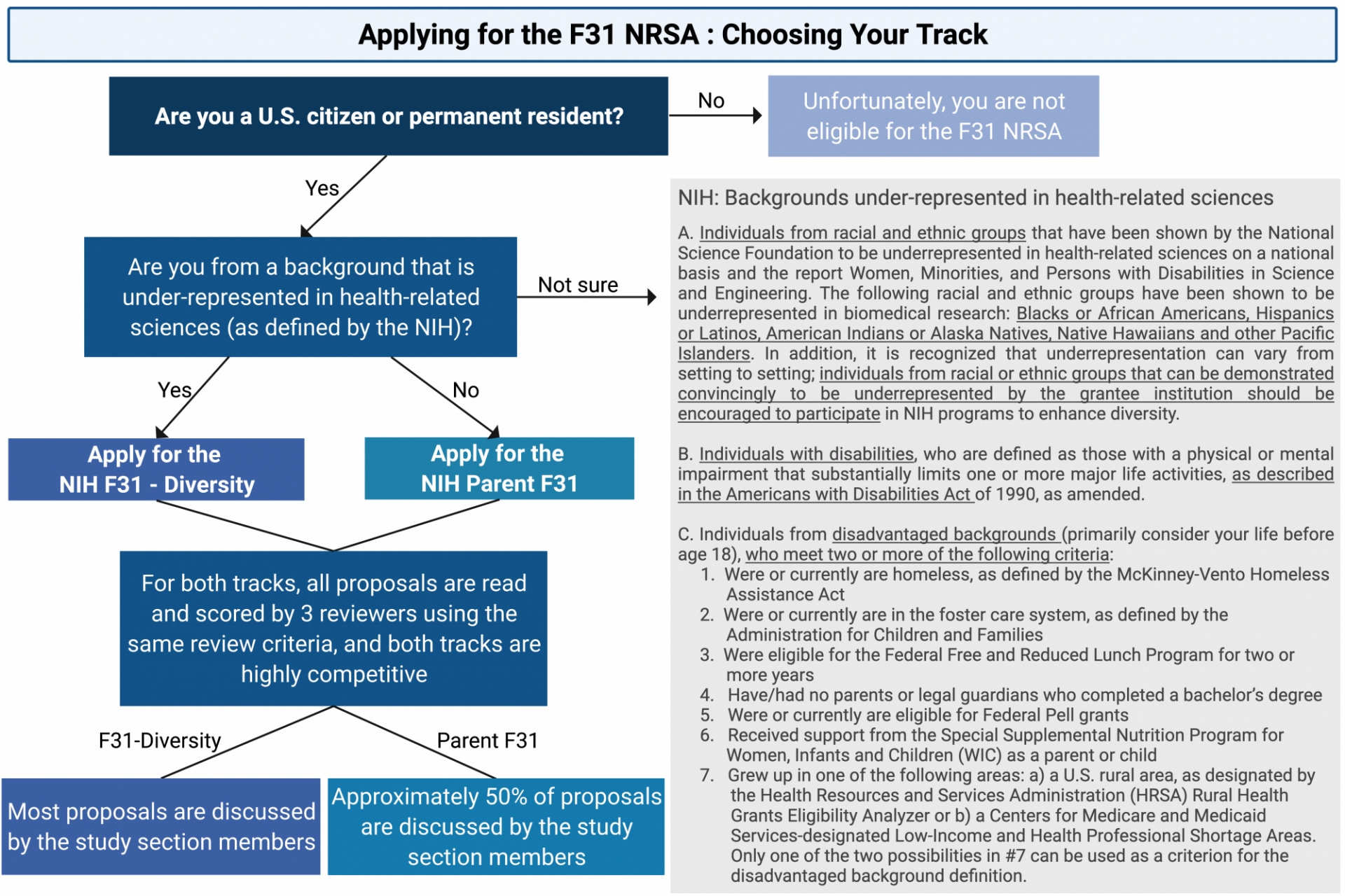 F31 - Choosing your track graphic: Shows a decision tree for applying through the Parent F31 or the F31-Diversity track. If the applicant identifies as a student from a background under-represented in the health sciences using NIH's criteria, they qualify for the F31-Diversity track.