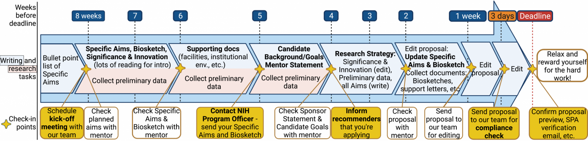 Writing timeline starting at 8 weeks before the deadline, with writing and preliminary data collection suggestions, as well as check-in points on the way to the deadline. These items are also mentioned in the text below.