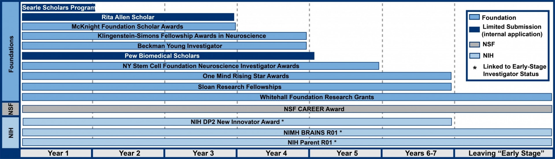 Early Career Faculty Funding Map showing funding opportunities from foundations and the NIH, starting from the first year of a faculty position to years 6-7, and to leaving "early stage investigator" status. All detailed information is reproduced in the tables below.
