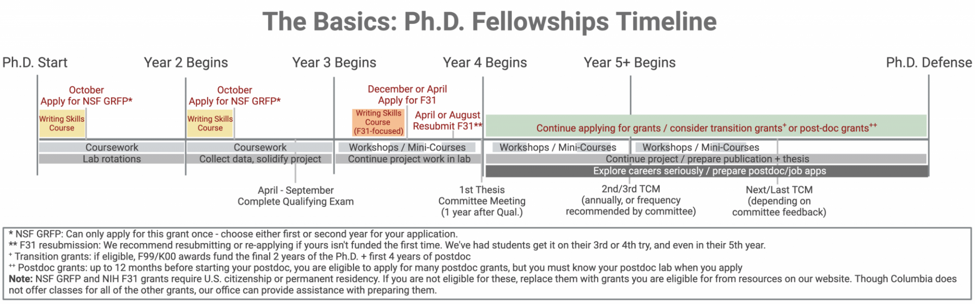 Ph.D. Basics Timeline: shows coursework, lab rotations and lab project work, and milestones such as NSF and F31 applications, and thesis committee meetings, from the beginning of the Ph.D. through the Defense.