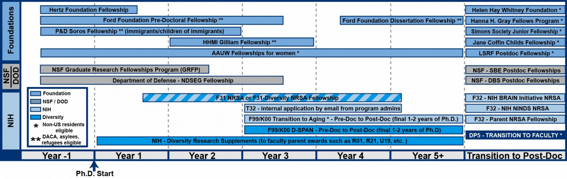 PhD funding map showing funding opportunities offered by foundations, NSF, and NIH from the year before starting the PhD to year 5+ and the transition to postdoc. All detailed information is reproduced in the tables below.