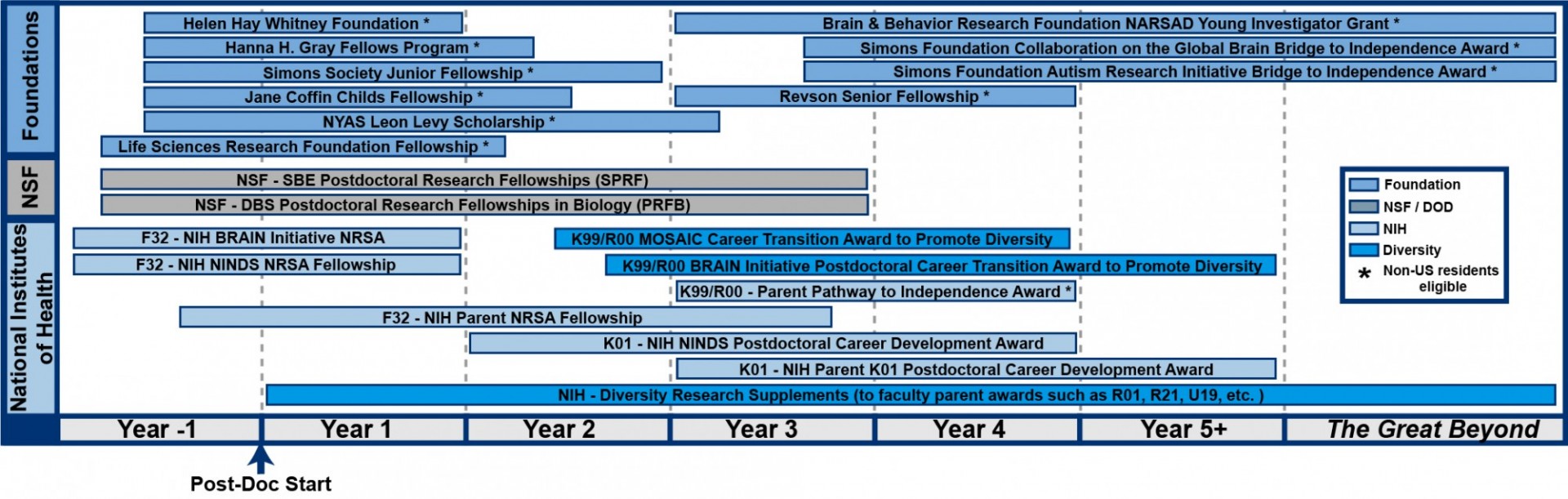 Postdoc funding map showing funding opportunities offered by foundations, NSF, and NIH from the year before starting the postdoc to year 5+ and the great beyond. All detailed information is reproduced in the tables below.