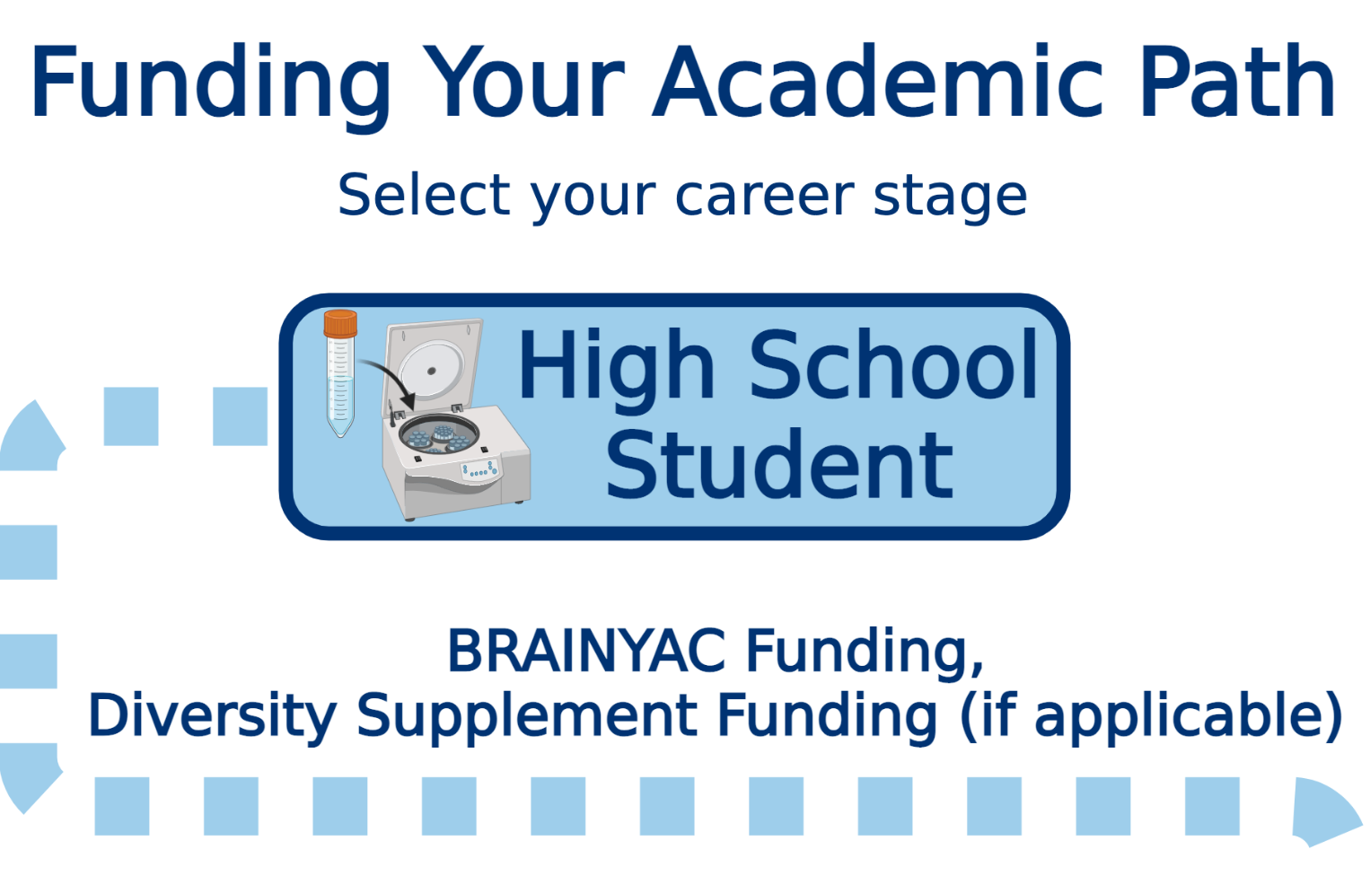 Funding Your Academic Path - High School stage. We help with BRAINYAC funding and diversity supplements (if applicable)