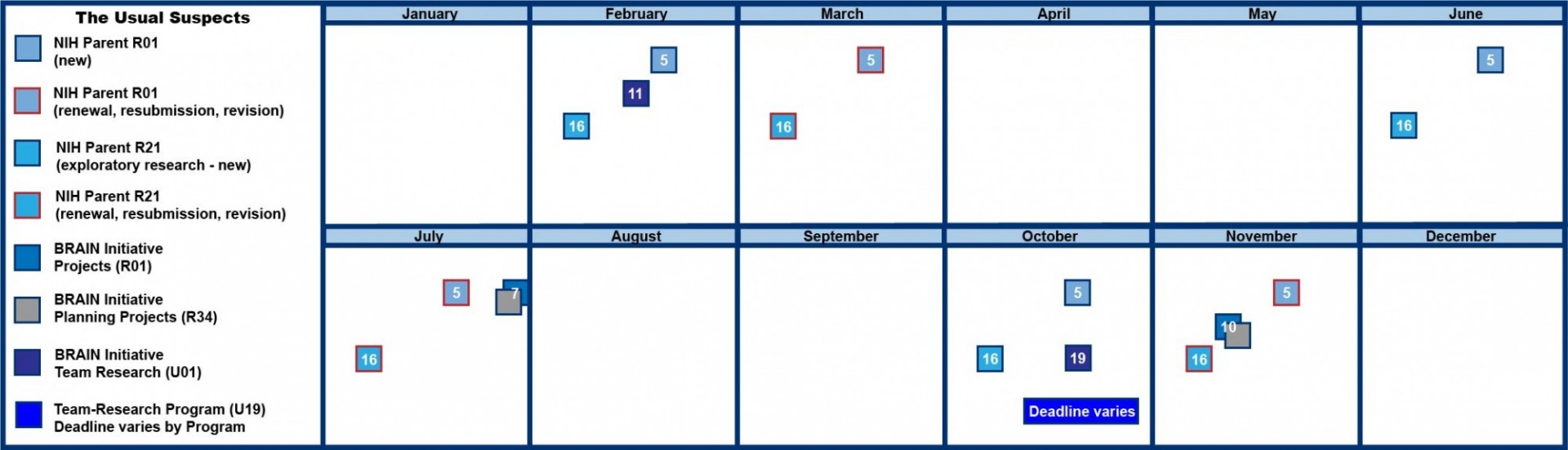 Calendar of common NIH due dates each month for the following funding opportunities: R01 (Feb 5, June 5, Oct 5 - new; March 5, July 5, Nov 5 renewal/resubmission), R21 (Feb 5, June 5, Oct 5 - new; March 5, July 5, Nov 5 renewal/resubmission), BRAIN Initiative R01 (July 7, Nov 10), BRAIN Initiative R34 (July 7, Nov 10), BRAIN Initiative U01 (Feb 11, Oct 19), and BRAIN Initiative U19 (Deadline varies in October).