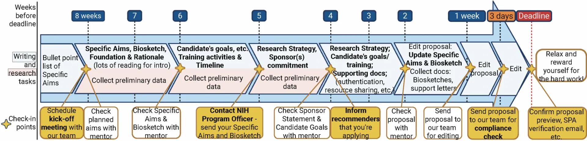 Writing timeline starting at 8 weeks before the deadline, with writing and preliminary data collection suggestions, as well as check-in points on the way to the deadline. These items are also mentioned in the text below.