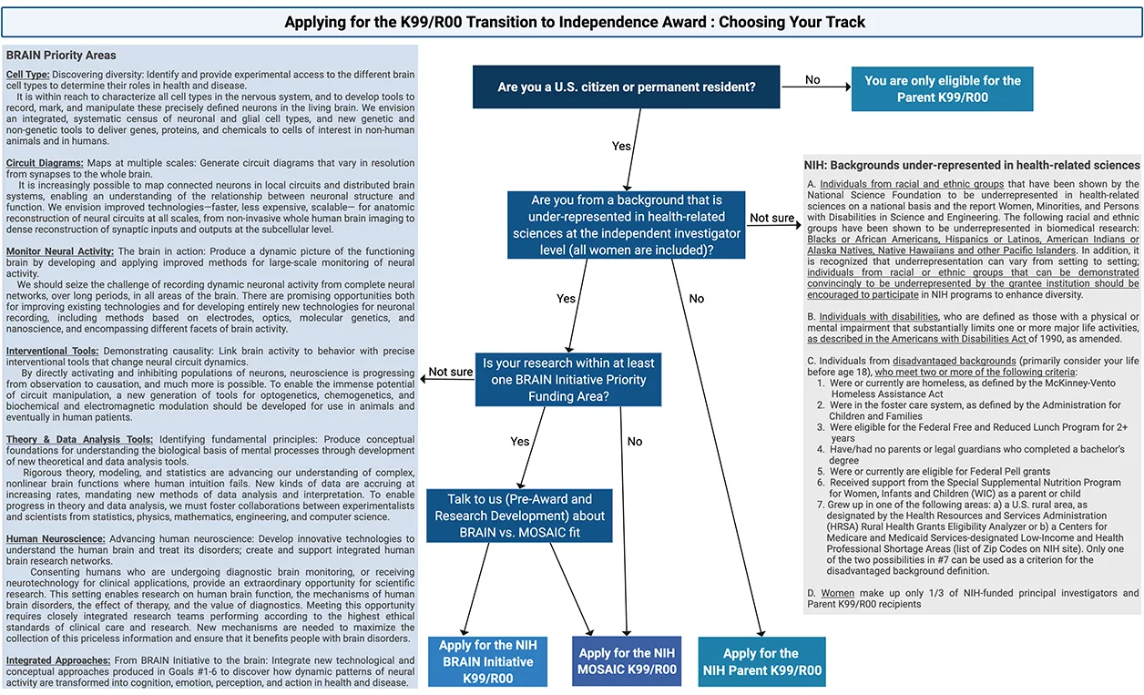 K99/R00 - Choosing your track graphic: Shows a decision tree for applying through the Parent, MOSAIC, or BRAIN Initiative K99/R00 track. If the applicant identifies as a scientist from a background under-represented in the health sciences using NIH's criteria, they qualify for the MOSAIC and BRAIN Initiative tracks.