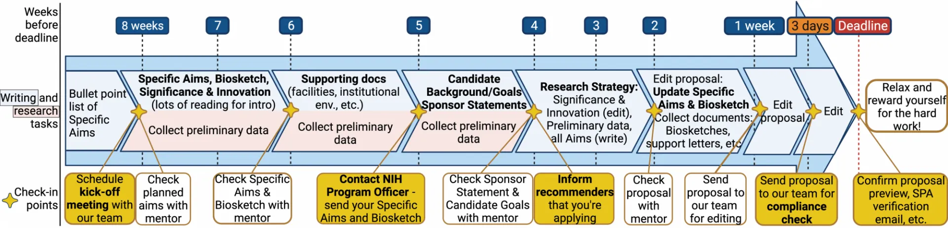 Writing timeline starting at 8 weeks before the deadline, with writing and preliminary data collection suggestions, as well as check-in points on the way to the deadline. These items are also mentioned in the text below.