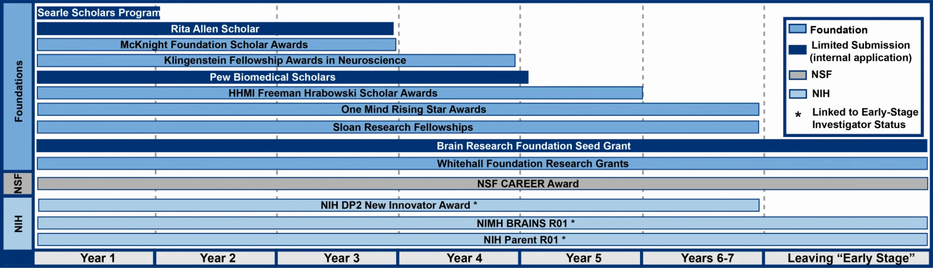 Early Career Faculty Funding Map showing funding opportunities from foundations and the NIH, starting from the first year of a faculty position to years 6-7, and to leaving "early stage investigator" status. All detailed information is reproduced in the tables below.