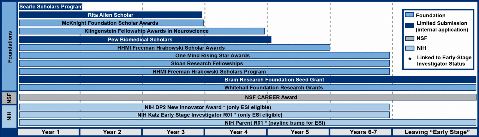 Early Career Faculty Funding Map showing funding opportunities from foundations and the NIH, starting from the first year of a faculty position to years 6-7, and to leaving "early stage investigator" status. All detailed information is reproduced in the tables below.
