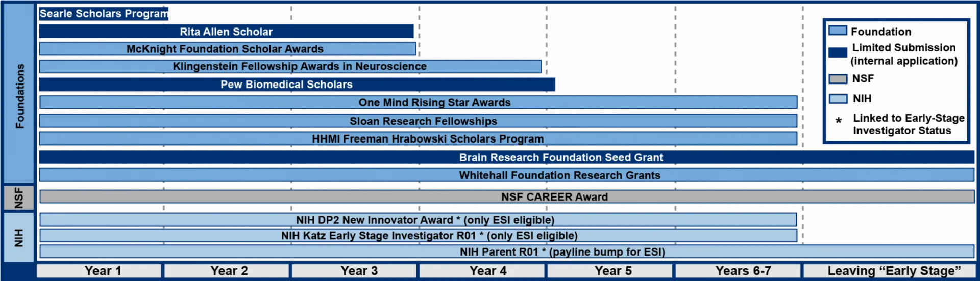 Early Career Faculty Funding Map showing funding opportunities from foundations and the NIH, starting from the first year of a faculty position to years 6-7, and to leaving "early stage investigator" status. All detailed information is reproduced in the tables below.