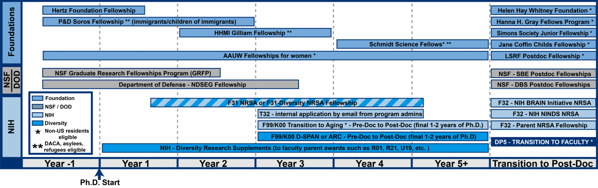 PhD funding map showing funding opportunities offered by foundations, NSF, and NIH from the year before starting the PhD to year 5+ and the transition to postdoc. All detailed information is reproduced in the tables below.