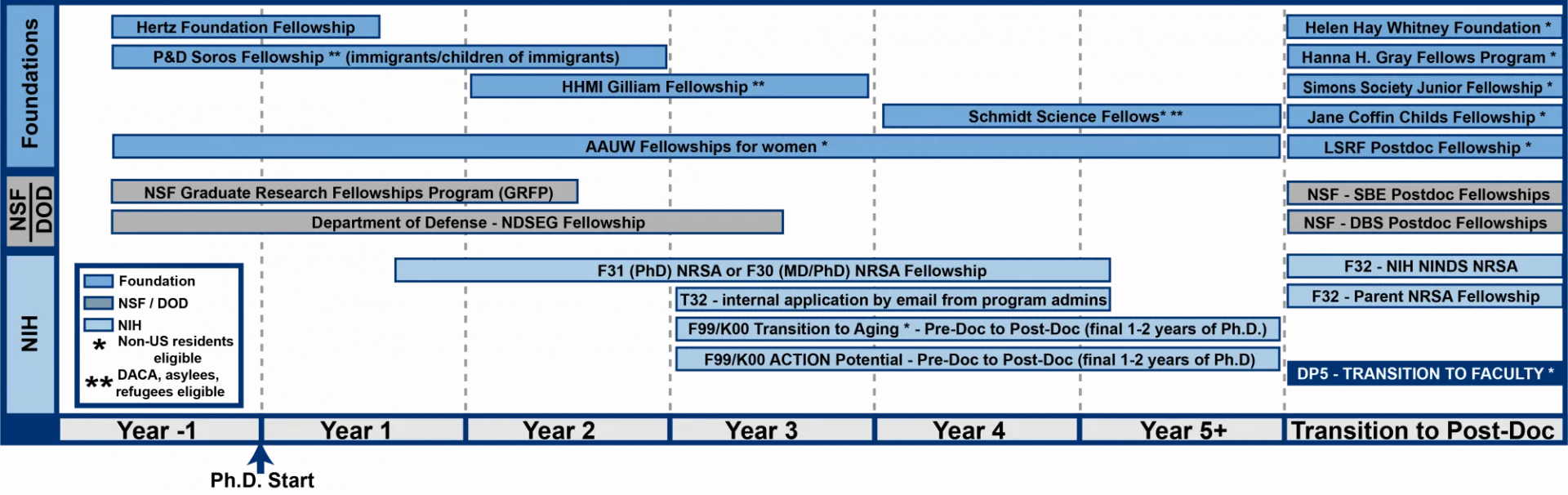PhD funding map showing funding opportunities offered by foundations, NSF, and NIH from the year before starting the PhD to year 5+ and the transition to postdoc. All detailed information is reproduced in the tables below.