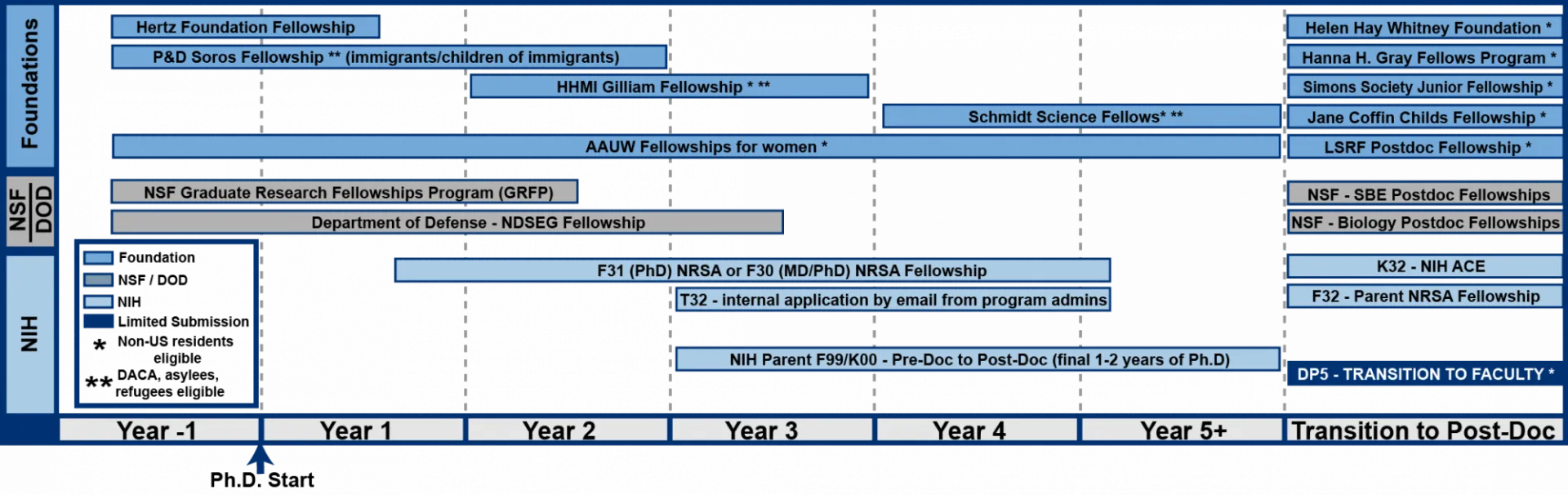Timeline of eligibility periods of common funding opportunities for graduate students spanning private foundations and federal sources. All information is reproduced in the tables below.