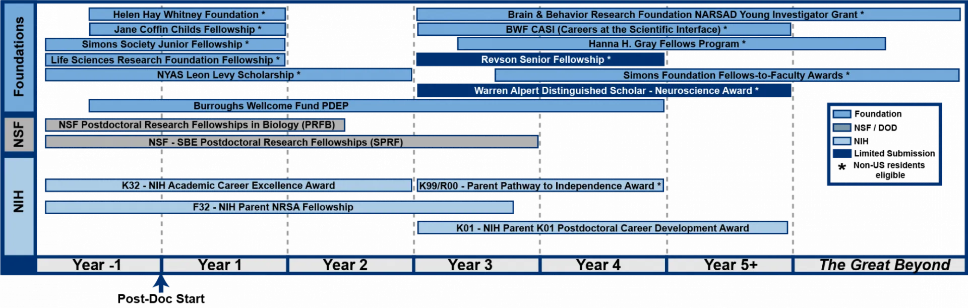 Postdoc funding map showing eligibility time frames for each award listed below.